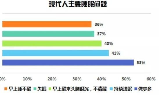 3亿人睡眠障碍催生2千亿睡眠经济 涉及哪些产品？